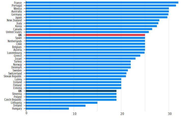 Corporation Tax Rates